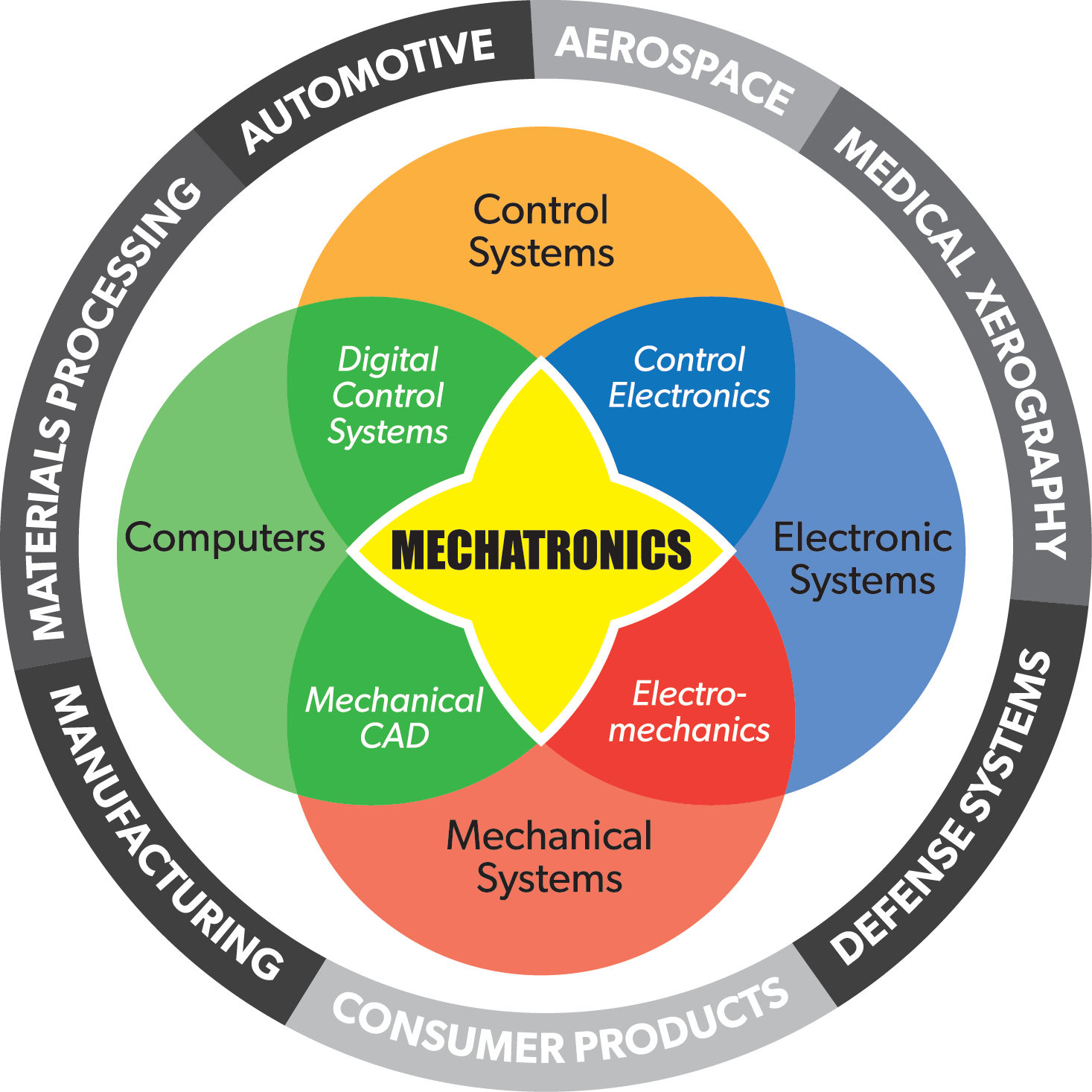 What is Mechatronics